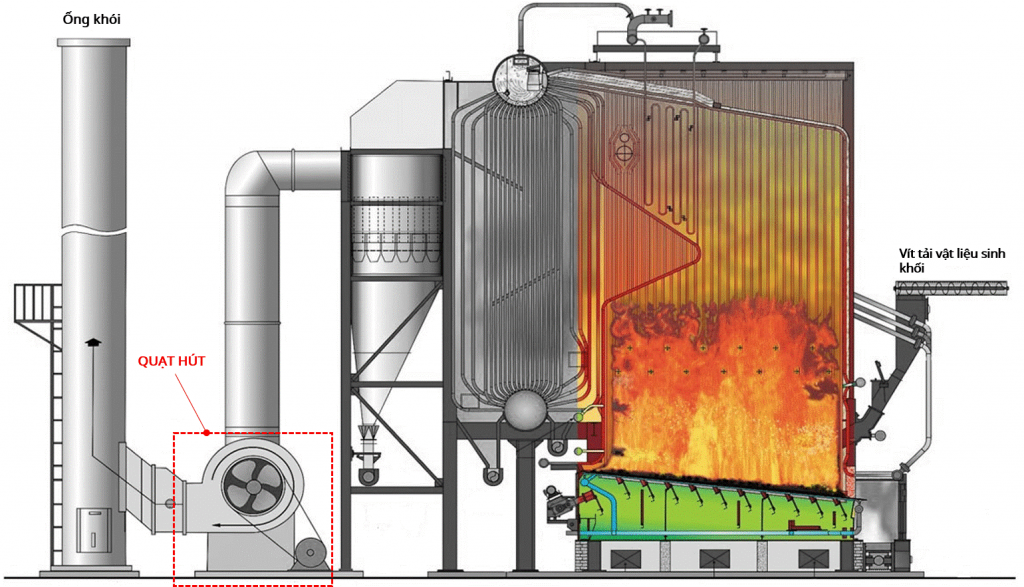 Minh họa vị trí của quạt hút trong hệ thống lò đốt sinh hơi [nguồn]