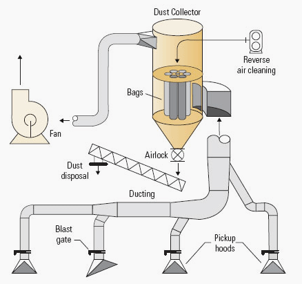 Dust Collection System Example (photo credit: Wikipedia)