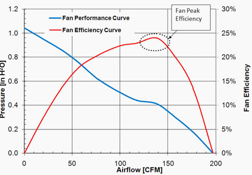 Fan efficiency curve (photo credit: nmbtc.com)