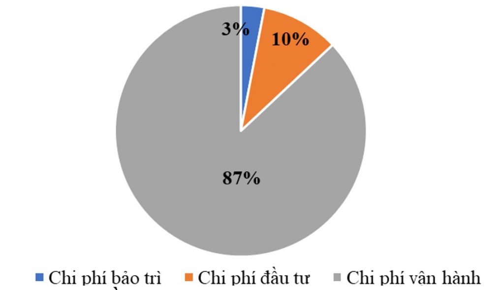 Chi phí đầu tư, bảo trì và vận hành quạt công nghiệp Chi phí đầu tư, bảo trì và vận hành quạt công nghiệp